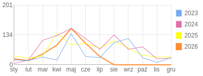 Wykres roczny blog rowerowy Mariotruck.bikestats.pl